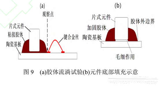 圖9 (a)膠體流淌試驗(yàn)(b)元件底部填充示意