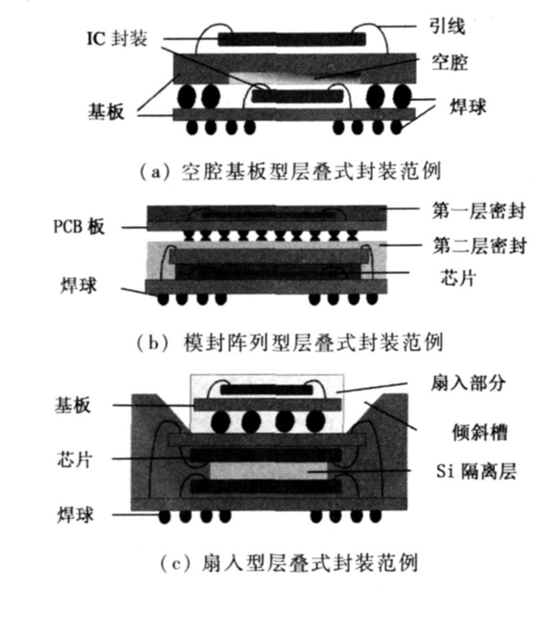 各類(lèi)封裝范例 各類(lèi)封裝范例