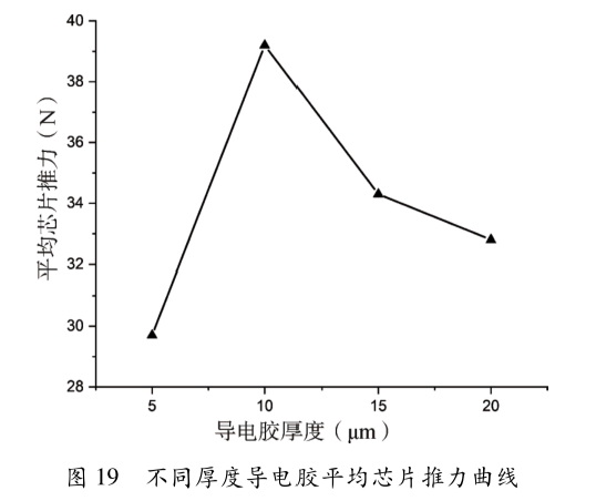 圖19 不同厚度導電膠平均芯片推力曲線 圖19 不同厚度導電膠平均芯片推力曲線