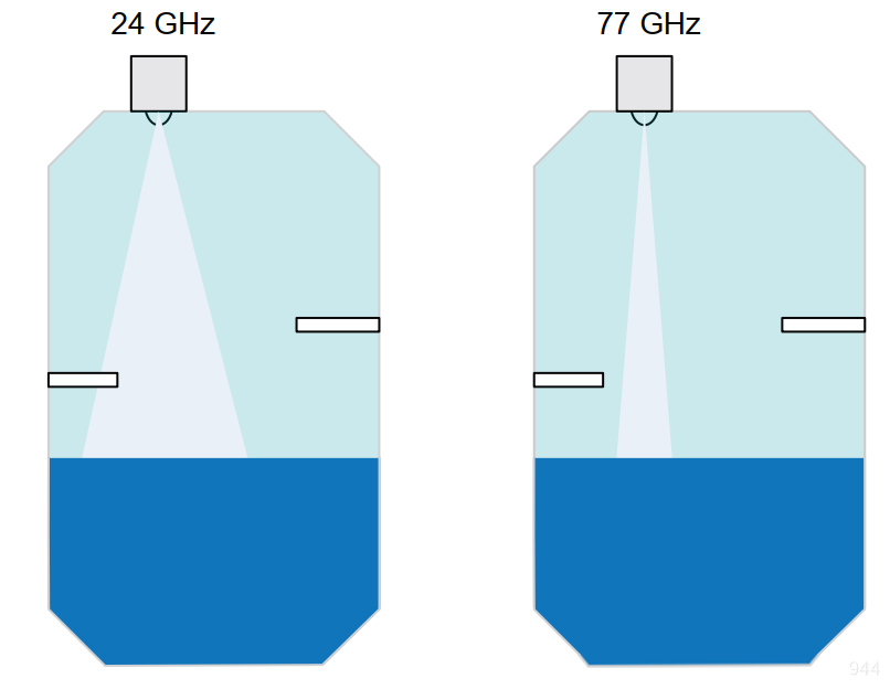 對于同樣寬的波束，射頻頻率越高，傳感器的尺寸越小，更加便于安裝