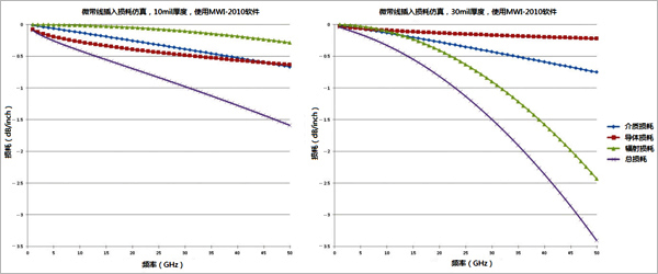 圖1、DK 3.66, 1oz相同材料在不同厚度下微帶線插入損耗及各組成部分的對比