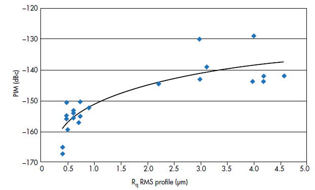 圖4：電路材料的銅箔表面粗糙度與PIM性能的關(guān)系。