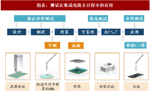 圖表：測(cè)試在集成電路全過程中的應(yīng)用