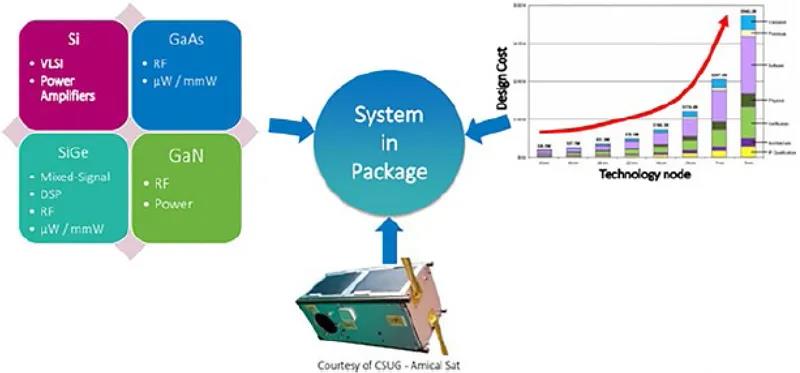 圖4說明了當前推進從SoC到SiP的變革的三個共存的設計參數(shù)