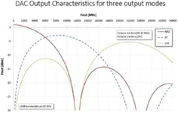 這款DAC有25GHz的3dB輸出帶寬，即使超過25GHz也僅有略大于3dB的衰減