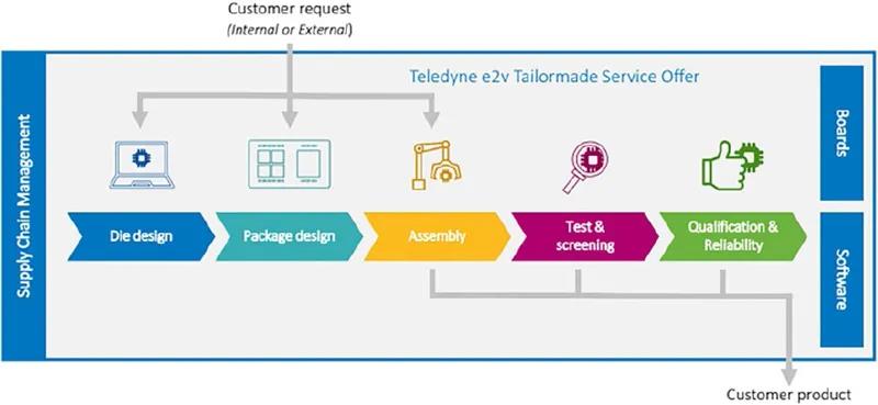 裸片設計、封裝設計、高可靠組裝、高性能速度測試、質量服務和半導體生命周期管理（SLiMTM，見圖8）。