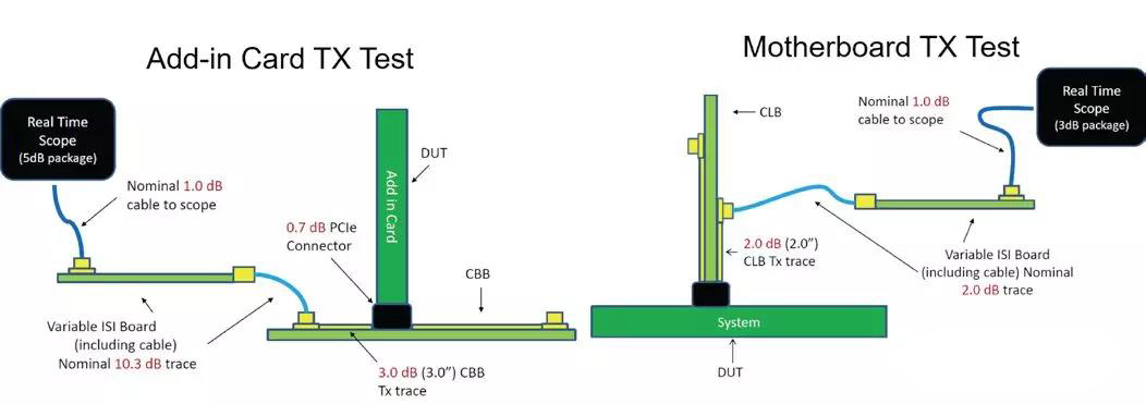 圖 6 PCIE4.0 CEM 測試原理框圖