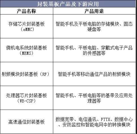 封裝基板產(chǎn)品及下游應(yīng)用