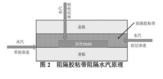 圖2阻隔膠粘帶阻隔水汽原理 圖2阻隔膠粘帶阻隔水汽原理