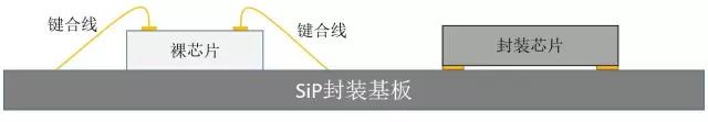 SiP封裝基板 SiP封裝基板
