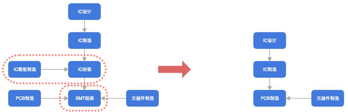 1bd0f32302f6b圖 15 電子制作產(chǎn)業(yè)鏈整合發(fā)展方向359a4110c6981d456587.png 1bd0f32302f6b圖 15 電子制作產(chǎn)業(yè)鏈整合發(fā)展方向359a4110c6981d456587.png
