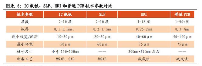 圖表6:IC載板、SLP、HDI和普通PCB技術(shù)參數(shù)對(duì)比