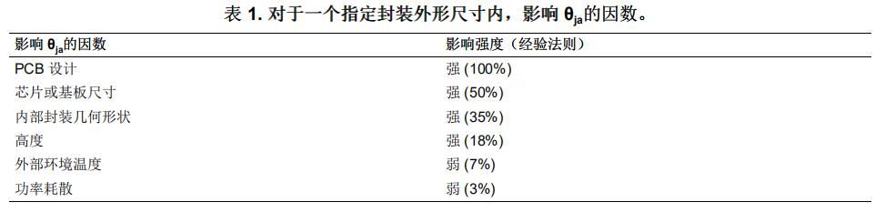表1.對于一個指定封裝外形尺寸內(nèi),影響0%的因數(shù)。