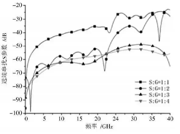 圖11 四種方案遠(yuǎn)端串?dāng)_比較 圖11 四種方案遠(yuǎn)端串?dāng)_比較