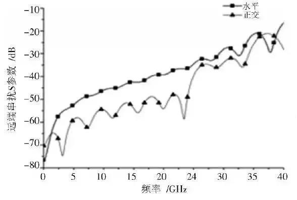 圖8 不同信號分布方式下差分對遠(yuǎn)端串?dāng)_比較 圖8 不同信號分布方式下差分對遠(yuǎn)端串?dāng)_比較