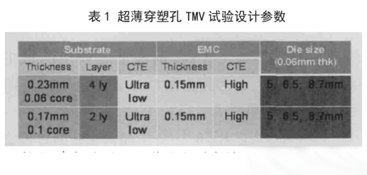 表1 超薄穿塑孔 TMV試驗設計參數(shù)