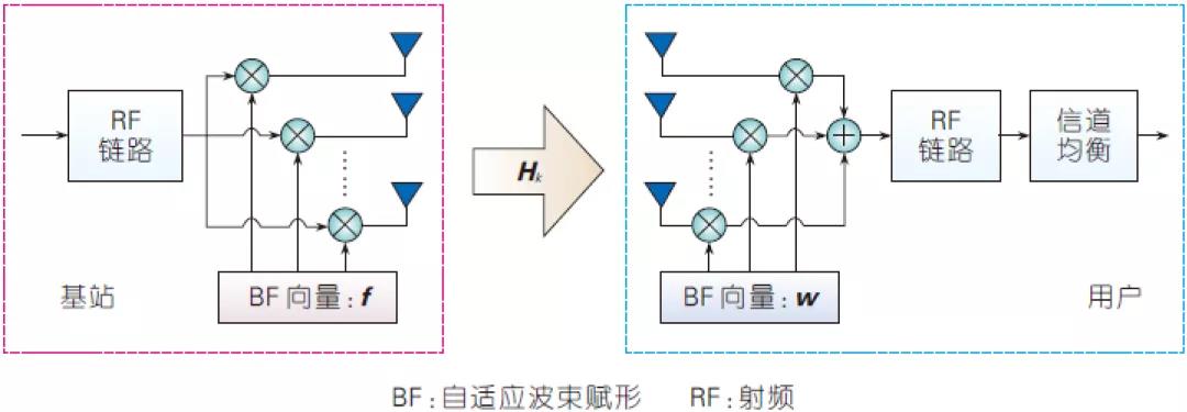 圖3、單載波傳輸方式下毫米波模擬波束賦形