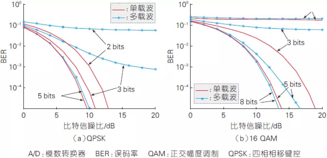 2、有限A/D 精度下單載波與多載波系統(tǒng)的性能對比（高斯信道）