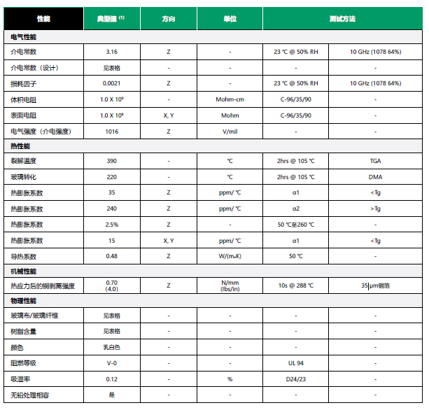 Rogers 板材性能參數(shù) Rogers 板材性能參數(shù)