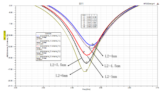 短路枝節(jié)L2對S11的影響 短路枝節(jié)L2對S11的影響