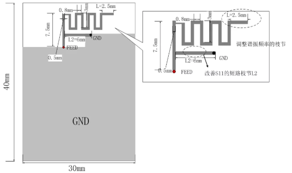圖3 天線初始尺度設置