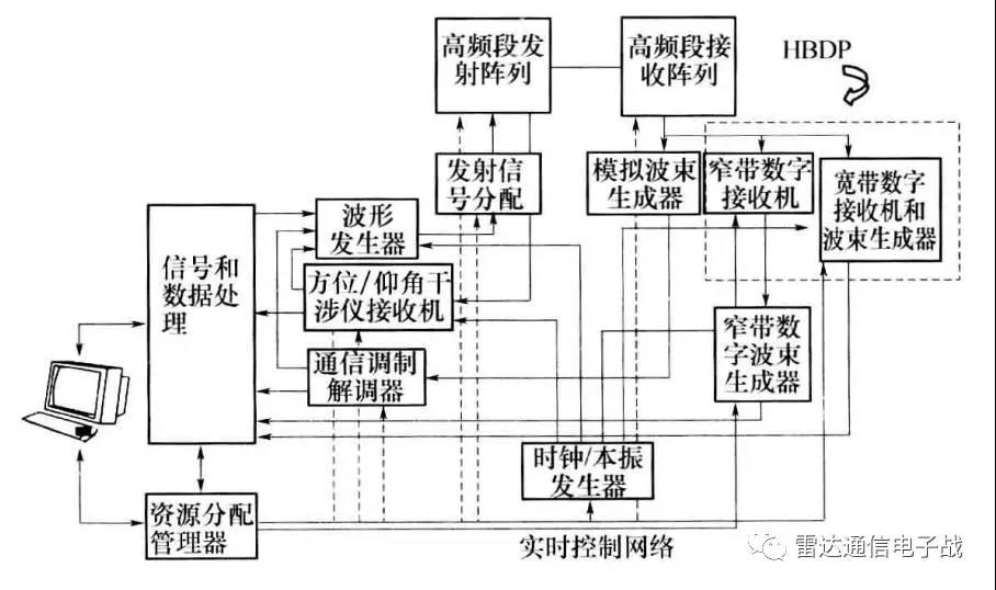先進(jìn)多功能射頻系統(tǒng)(AMRFS) 發(fā)射和接收孔徑分開 先進(jìn)多功能射頻系統(tǒng)(AMRFS) 發(fā)射和接收孔徑分開