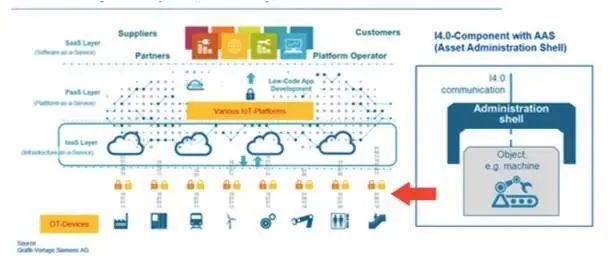 圖2 工業(yè)4.0成功實(shí)現(xiàn)跨企業(yè)OT設(shè)施互操作性的辦法 圖2 工業(yè)4.0成功實(shí)現(xiàn)跨企業(yè)OT設(shè)施互操作性的辦法