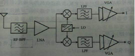 淺談射頻接收芯片結(jié)構(gòu)選擇的幾個(gè)要點(diǎn)