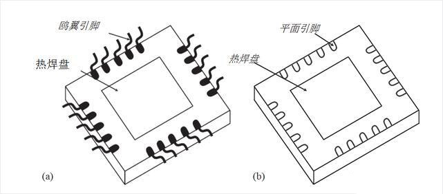 圖3、集成電路封裝技術(shù)：(a)四平封裝和(b)四平無引腳封裝