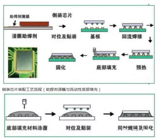 倒裝芯片避免了多余的封裝工藝，同時得到像縮小尺寸、可高頻運行、低寄生效應和高I/O密度的優(yōu)點（圖1）。