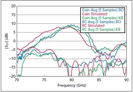 圖6、在RO4835層壓板的“指節(jié)交束區(qū)（KB）” 以及“束開(kāi)口區(qū)（BO）”天線樣品的測(cè)量結(jié)果與仿真結(jié)果對(duì)比情況